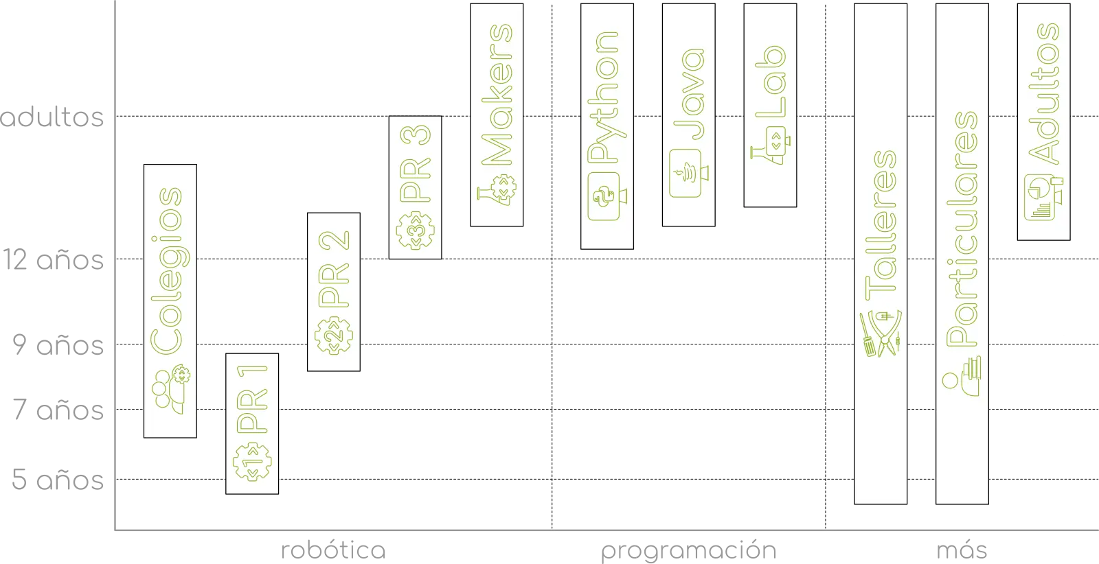 Actividades por áreas y edades